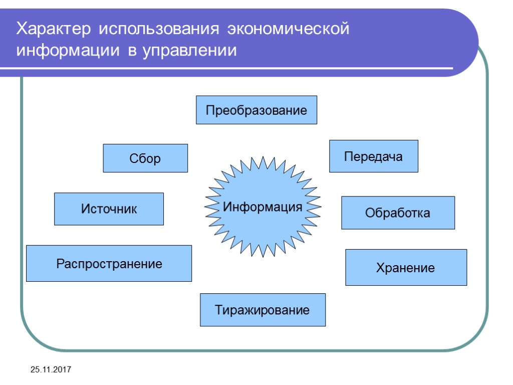 25.11.2017 Характер использования экономической информации в управлении Преобразование Сбор Источник Распространение Тиражирование Передача Обработка